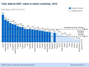 Debt ot GDP ratios